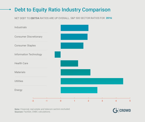 What Is Debt to Equity Ratio and How Do You Calculate It?